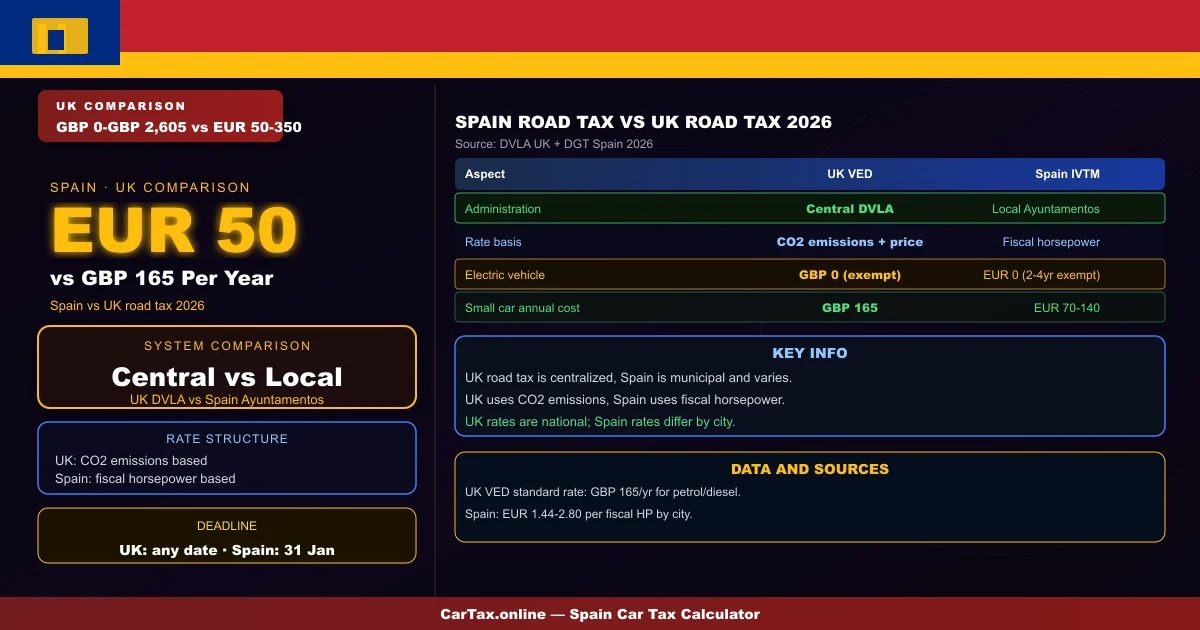 Spain Road Tax vs UK Road Tax 2026 — Key Differences Expl...