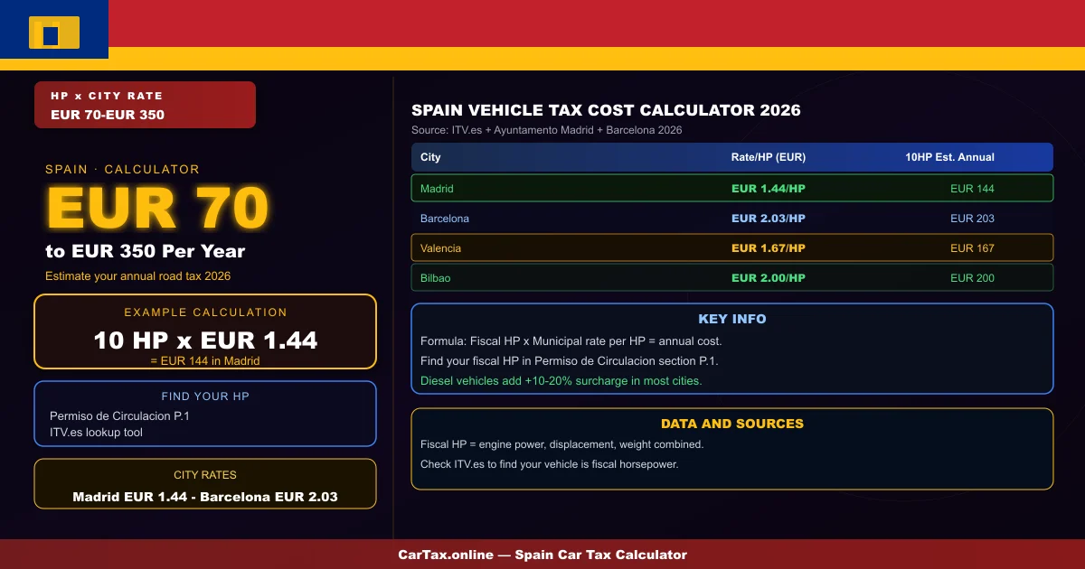 Spain Vehicle Tax Cost Calculator 2026 — Estimate Your An...