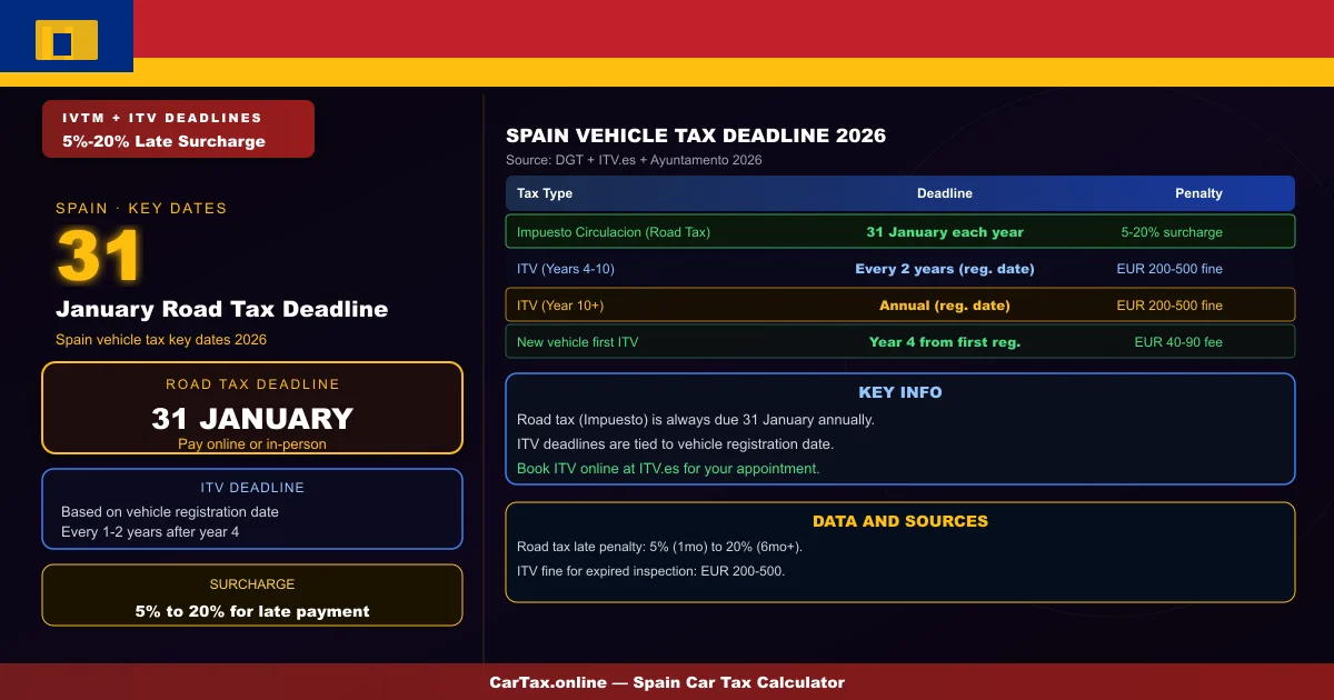 Spain Vehicle Tax Deadline 2026 — Key Dates and Payment G...