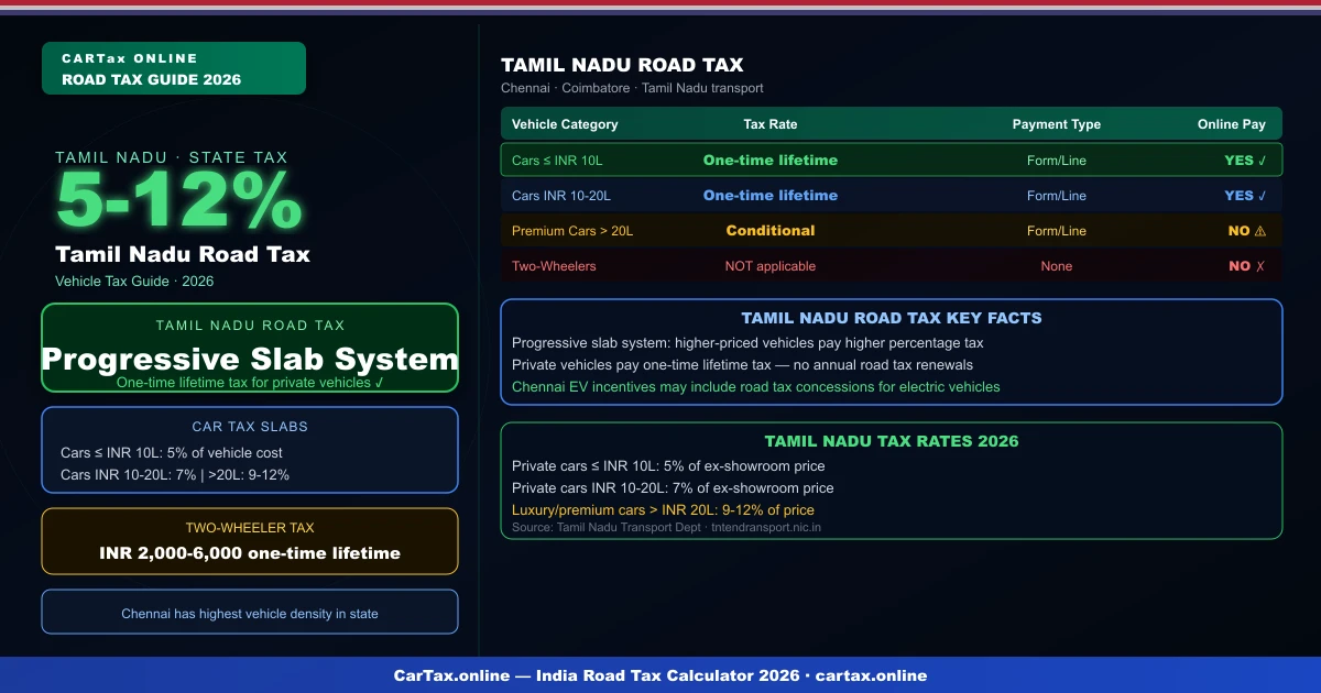 Tamil Nadu Road Tax 2026 — Updated Slabs & Easy Calculator