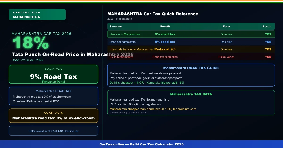 Tata Punch On-Road Price in Maharashtra 2026 — Tax & RTO Charges