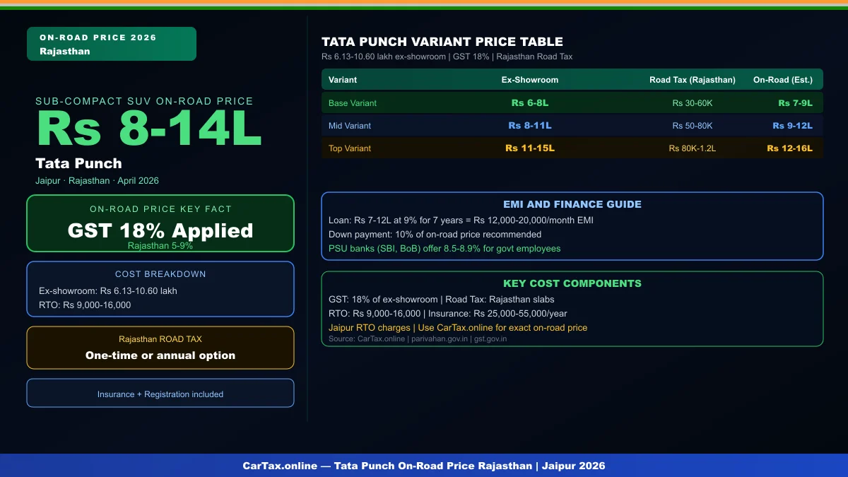 Tata Punch On-Road Price in Rajasthan 2026 — Tax & RTO Charges