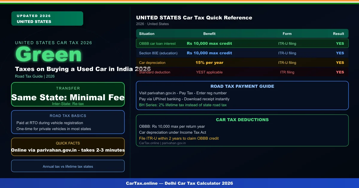 Taxes on Buying a Used Car in India 2026 — Transfer Charges & Stamp Duty