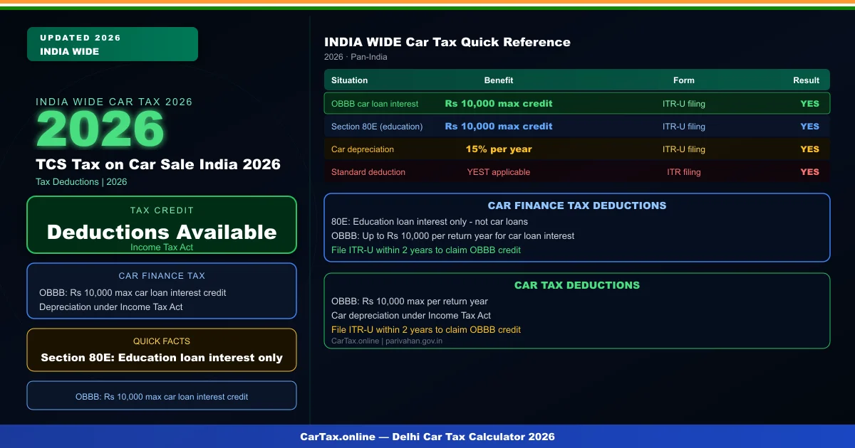 TCS Tax on Car Sale India 2026 — 1% TCS Rule, Seller Buyer Responsibilities