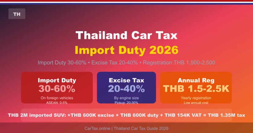 Thailand Car Tax 2026: Import Duty + Excise + Registration Guide