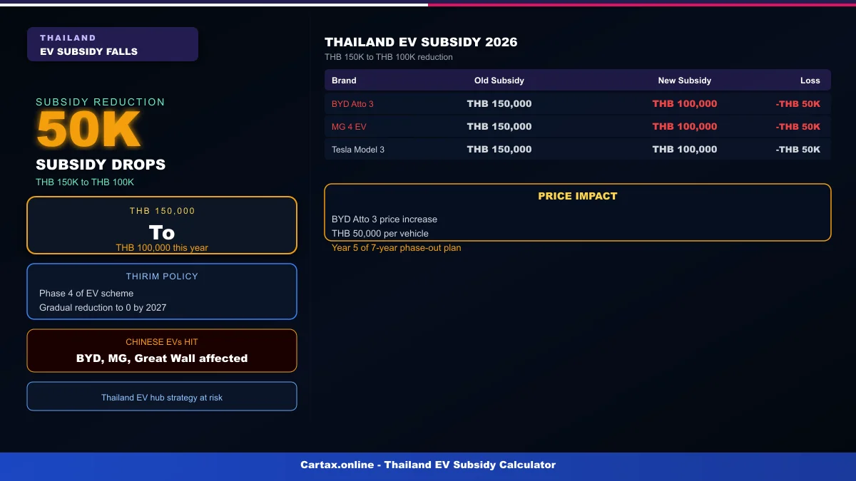 Thailand EV 3.5 Program 2026: Subsidy Drops from 150k to 100k THB — Last Chance Before Phase-Out