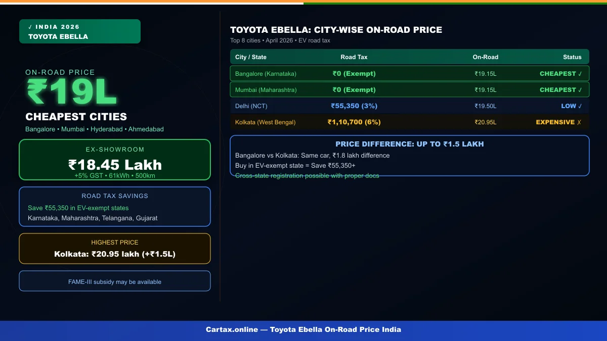 Toyota Ebella On-Road Price 2026: City-Wise Breakdown from Delhi to Bangalore with State Subsidies