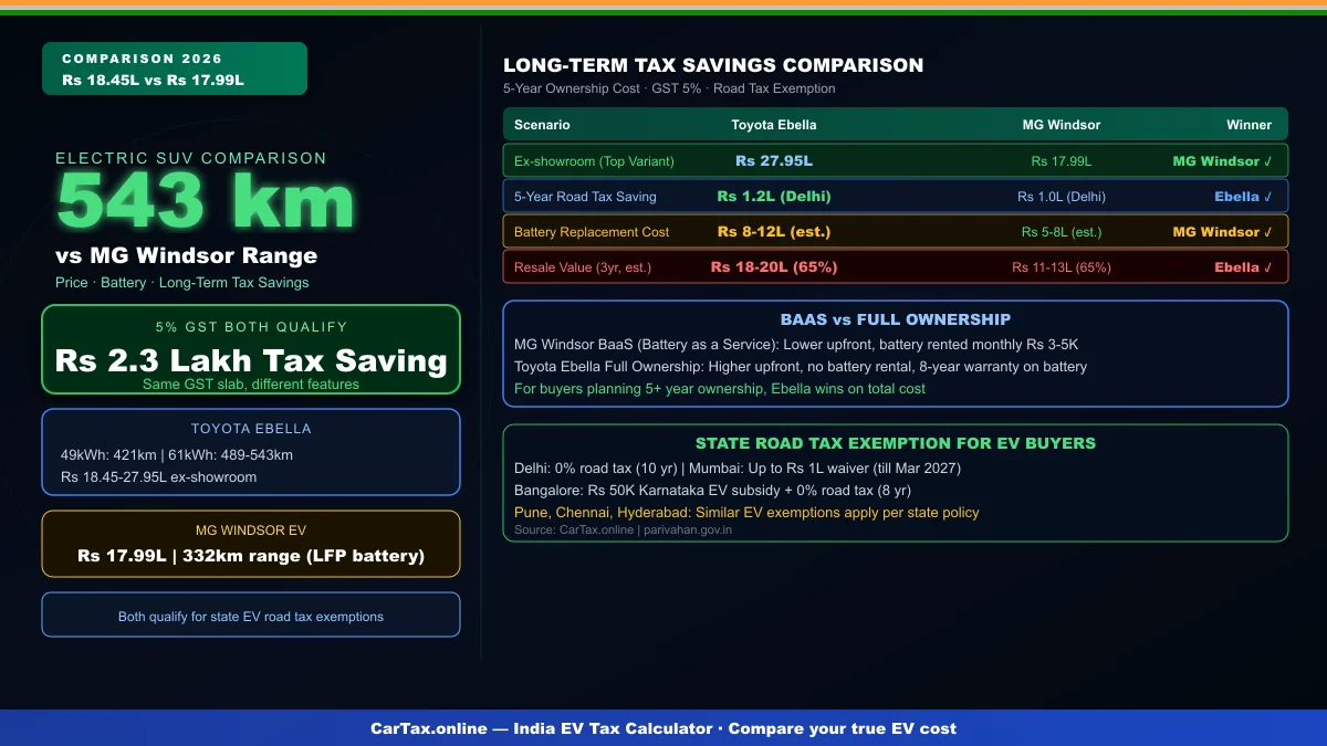Toyota Ebella vs MG Windsor EV 2026 — Which Rs 18 Lakh Electric SUV Saves You More in Long-Term Taxes?