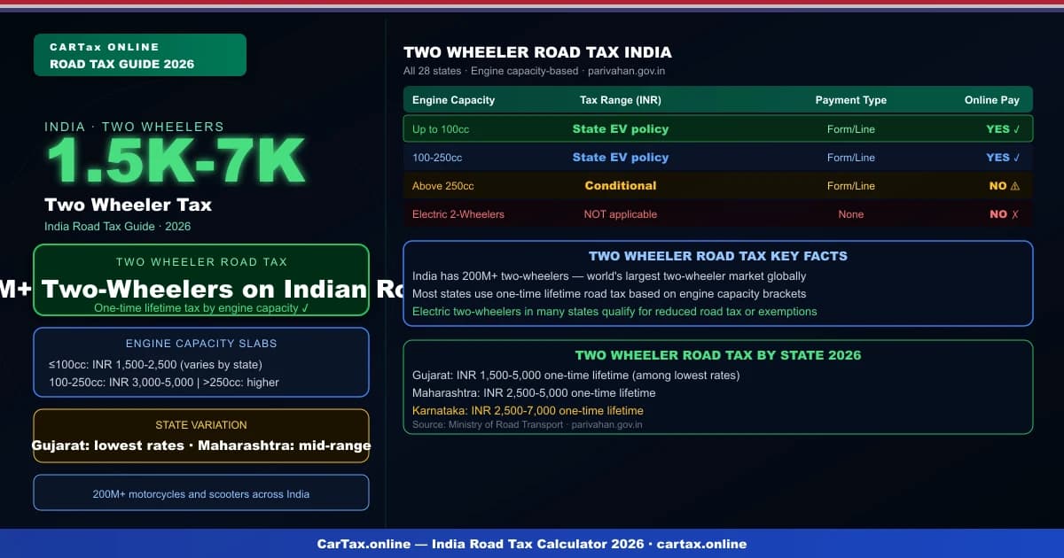Two-Wheeler Road Tax India 2026 — Bike & Scooter Rates by State