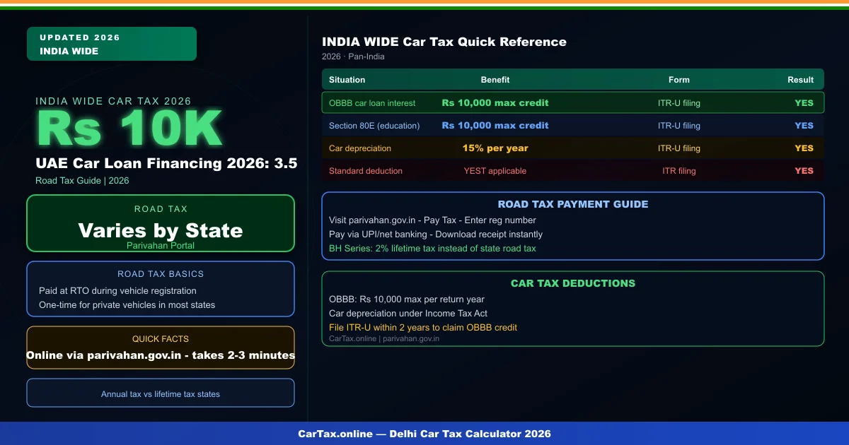 UAE Car Loan Financing 2026: 3.5–7% Interest Rates & Bank Options
