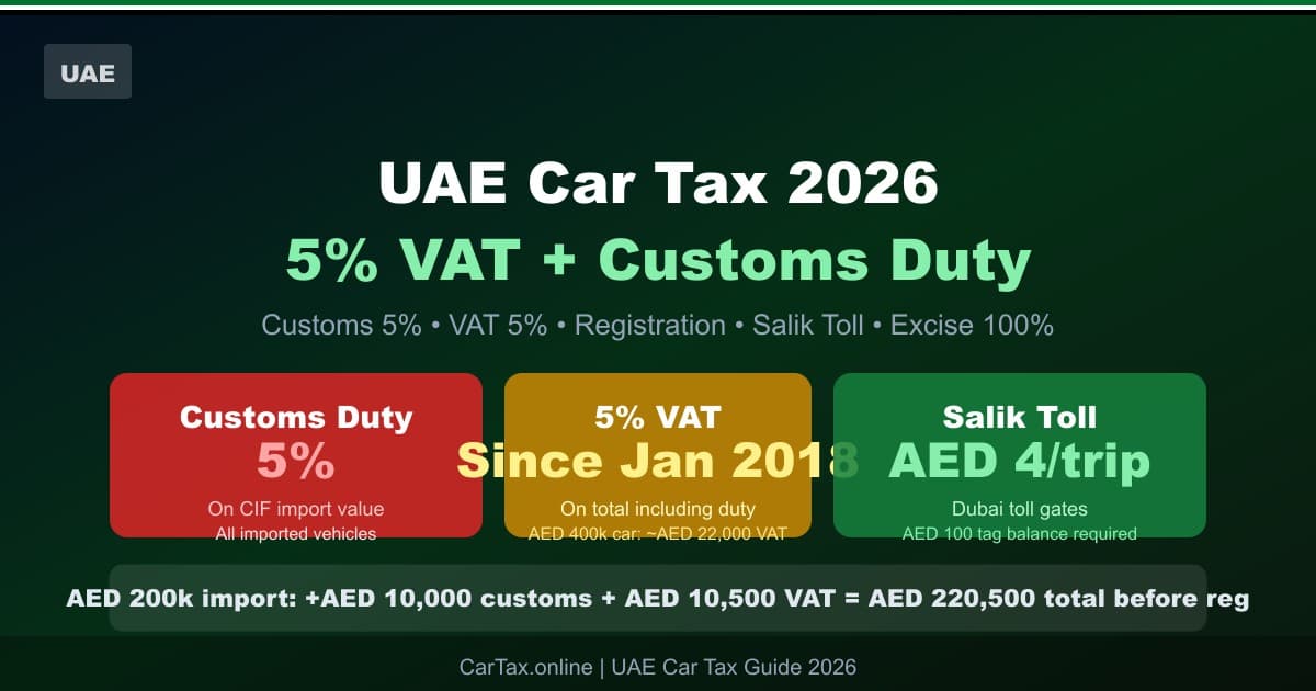 UAE Car Tax 2026: 5% VAT + Customs Duty + Salik Toll Guide