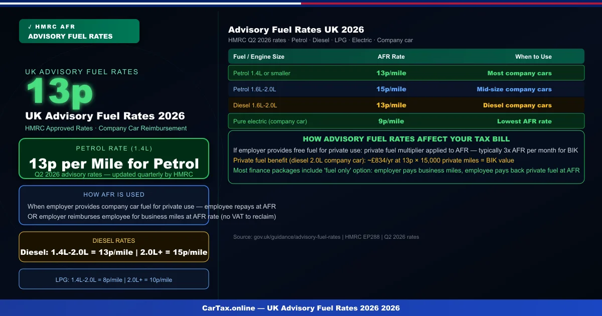 UK Advisory Fuel Rates 2026: HMRC Approved Fuel Rates