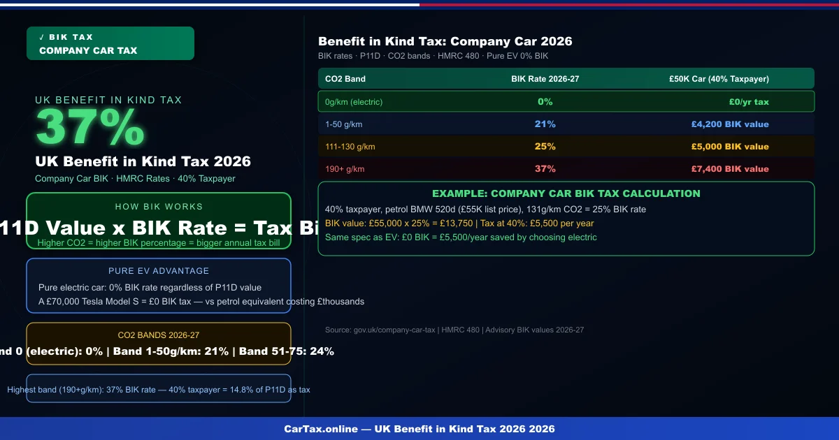 UK Benefit in Kind Tax 2026: Company Car BIK Guide