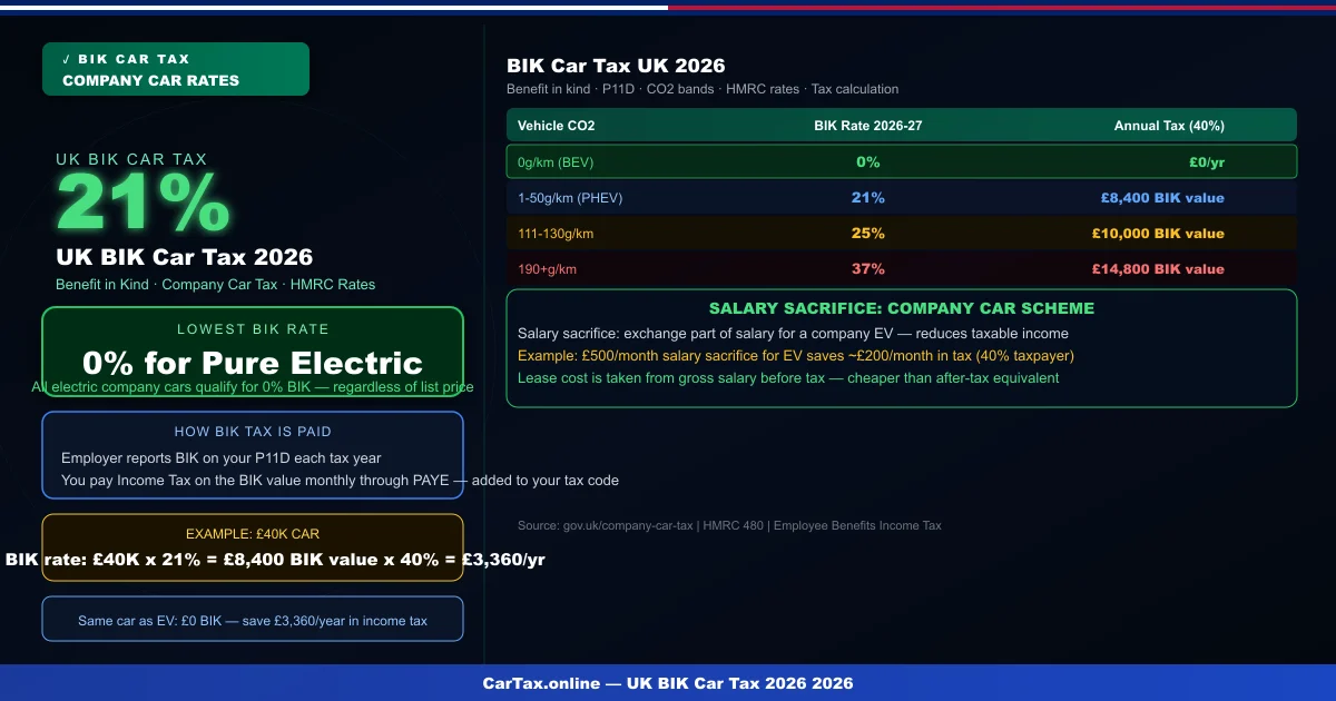 UK BIK Car Tax 2026: Benefit in Kind Rates & Calculation