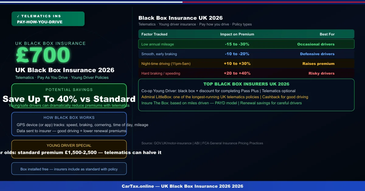 Black Box Insurance UK 2026: Save on Car Insurance