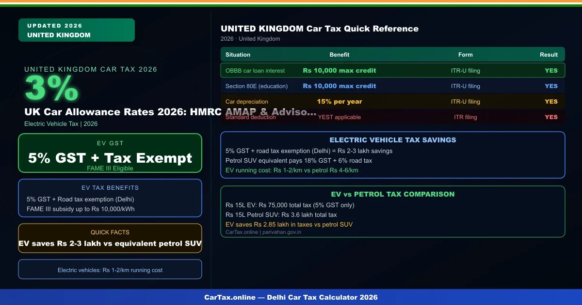 UK Car Allowance Rates 2026: HMRC AMAP & Advisory Fuel Rates