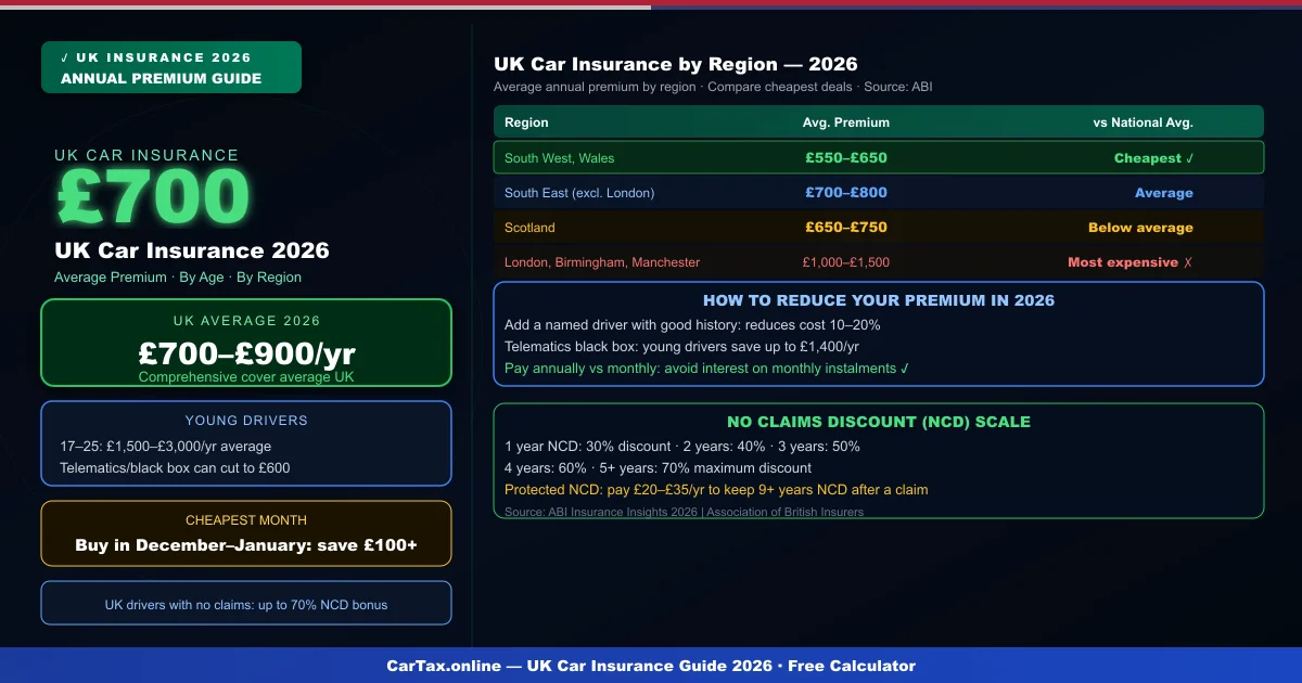 UK Car Insurance 2026: Average Premiums, Regional Costs & Savings