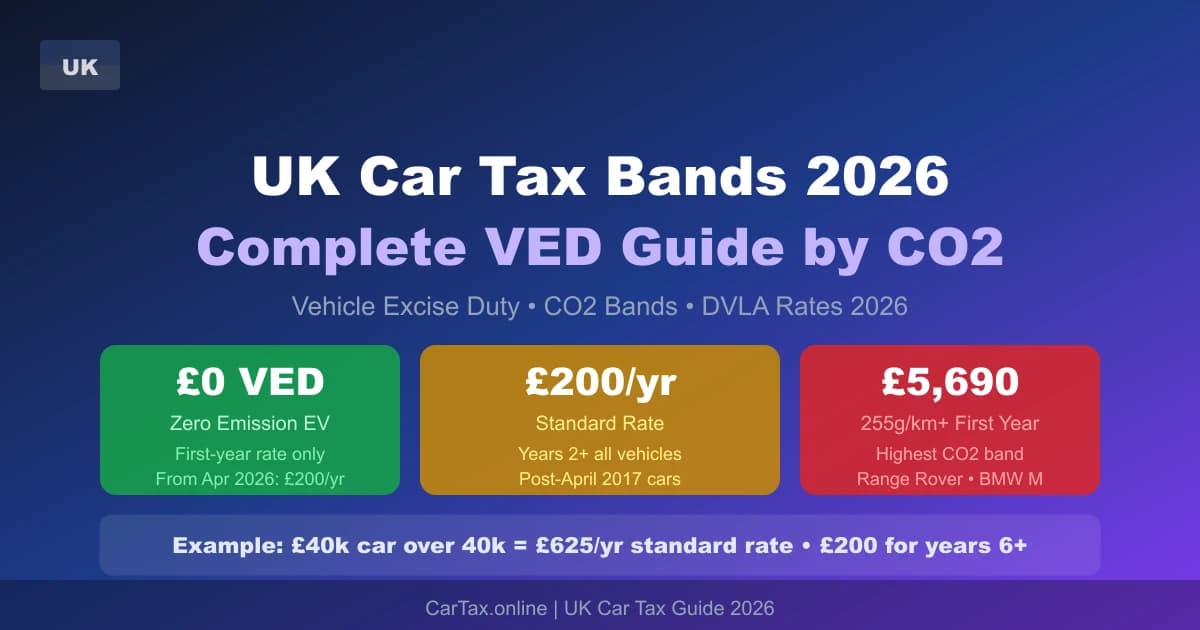 UK Car Tax Bands 2026: Complete VED Guide by CO2