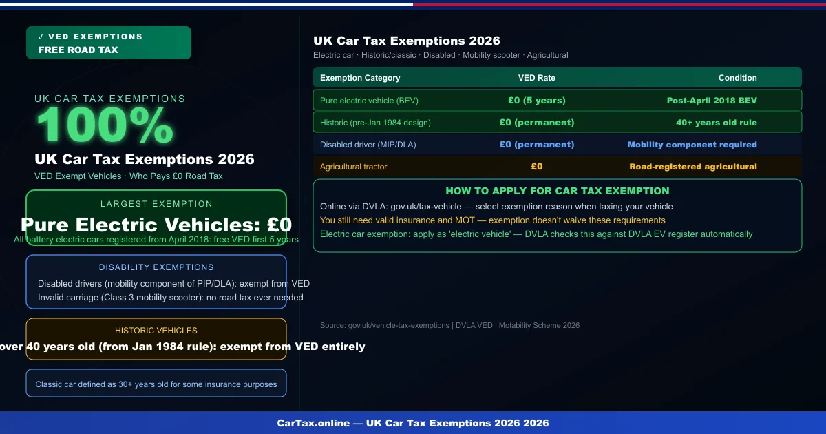 UK Car Tax Exemptions 2026: Who Pays £0 Road Tax