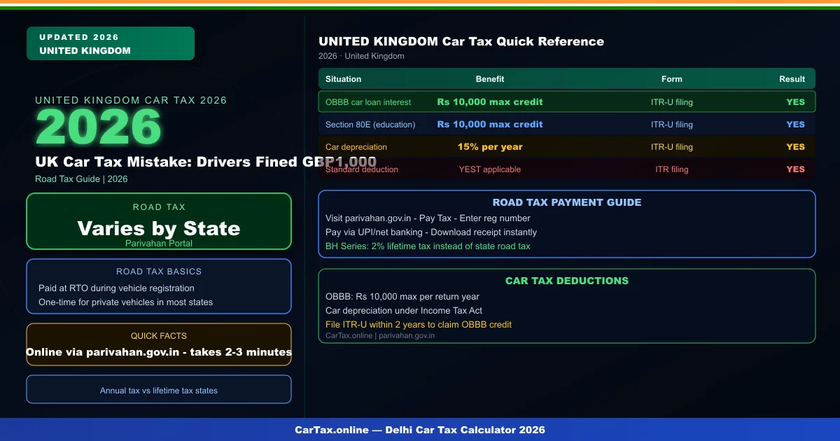 UK Car Tax Mistake: Drivers Fined GBP1,000 | Avoid It Now