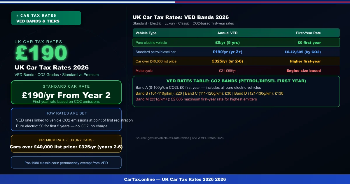 UK Car Tax Rates 2026: Complete VED Band Guide
