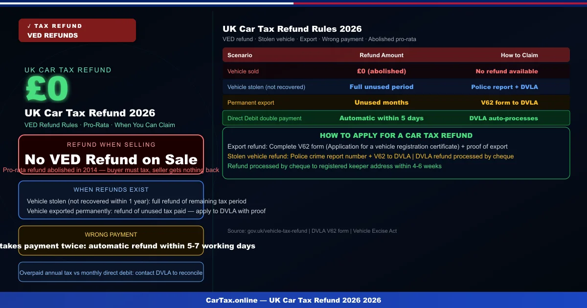 UK Car Tax Refund 2026: When Can You Claim VED Back?