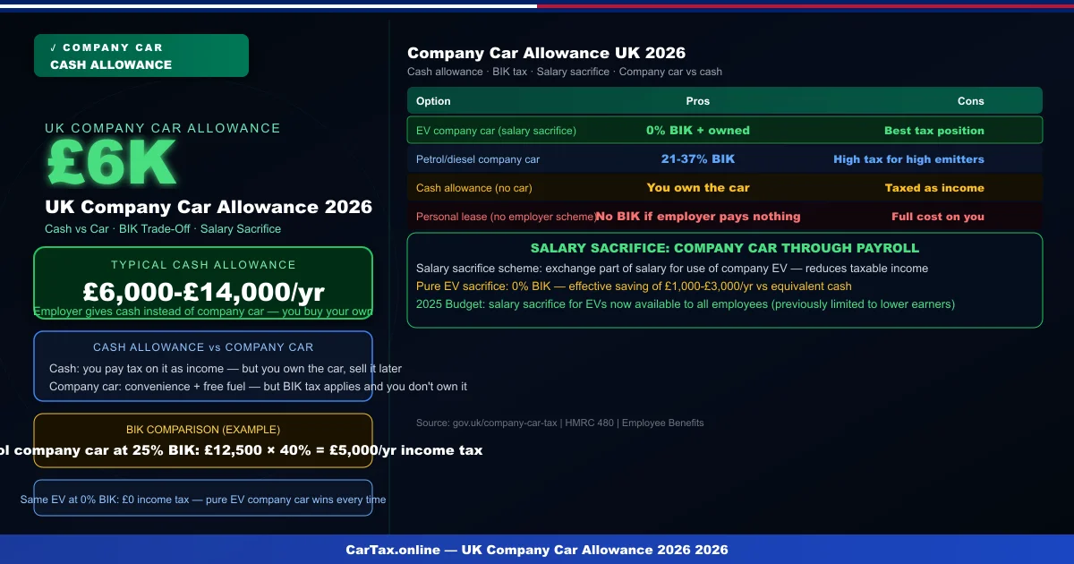 UK Company Car Allowance 2026: Cash vs Company Car Guide