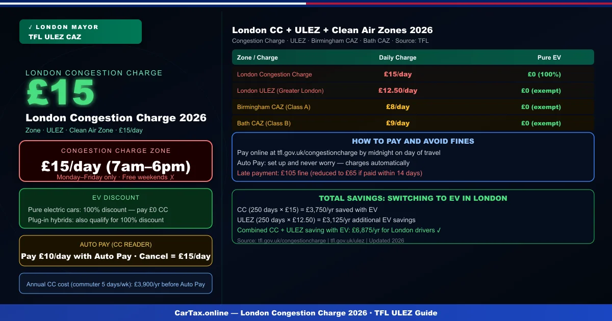 London Congestion Charge 2026: £15/day, ULEZ & EV Discounts