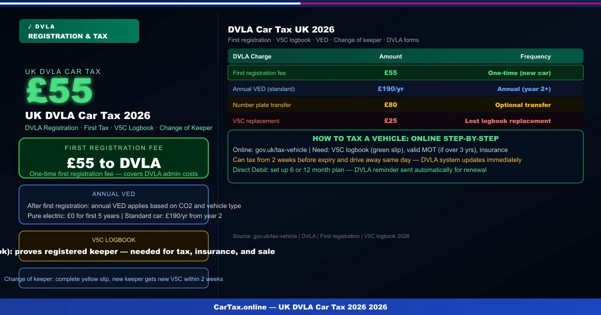 DVLA Car Tax UK 2026: Registration, V5C & VED Guide