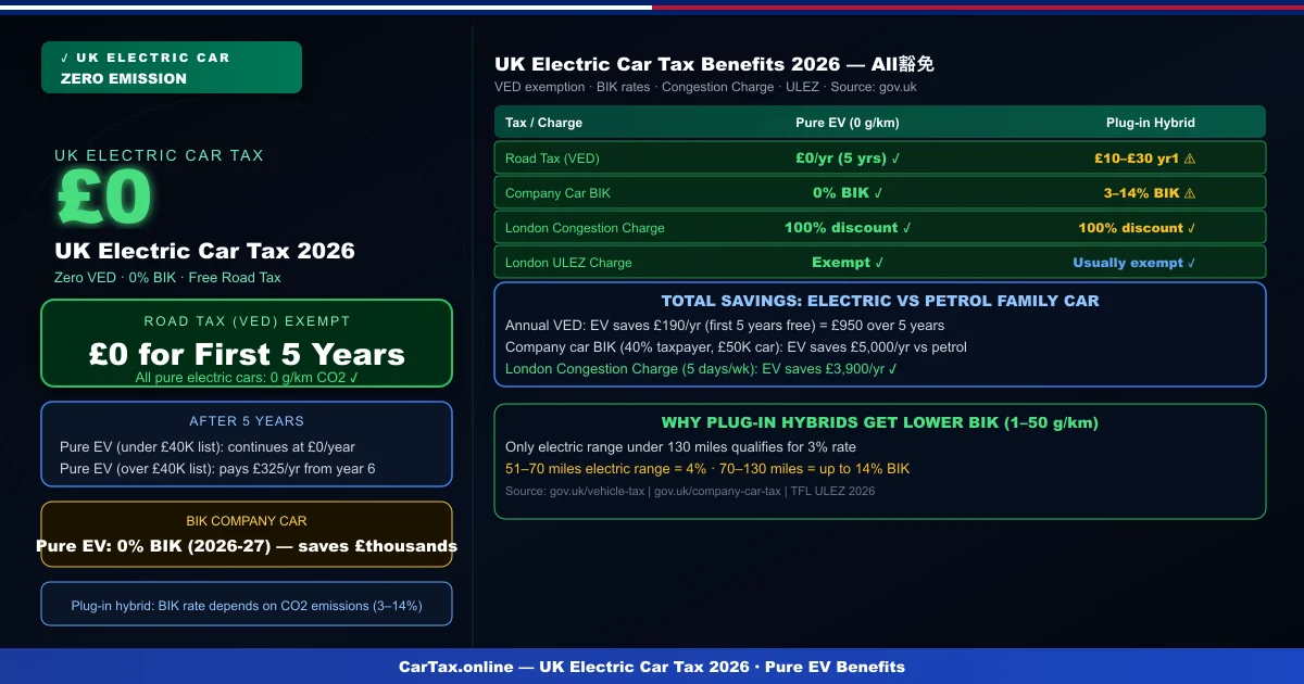 UK Electric Car Tax 2026: Pure EV Road Tax & BIK Benefits