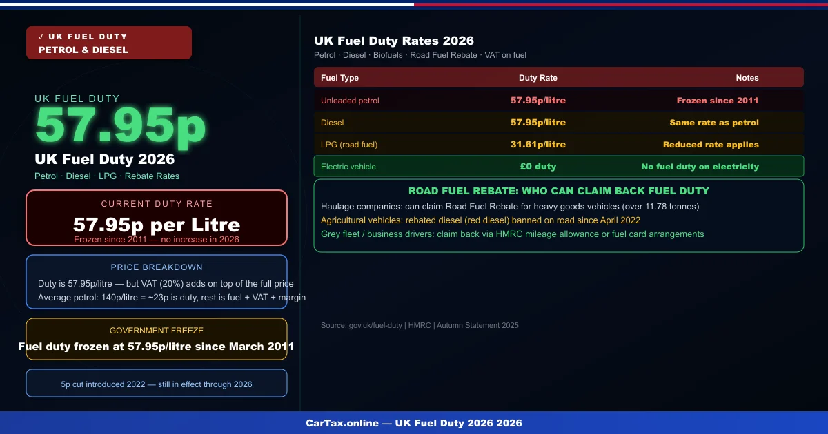 UK Fuel Duty 2026: Petrol & Diesel Tax Rates
