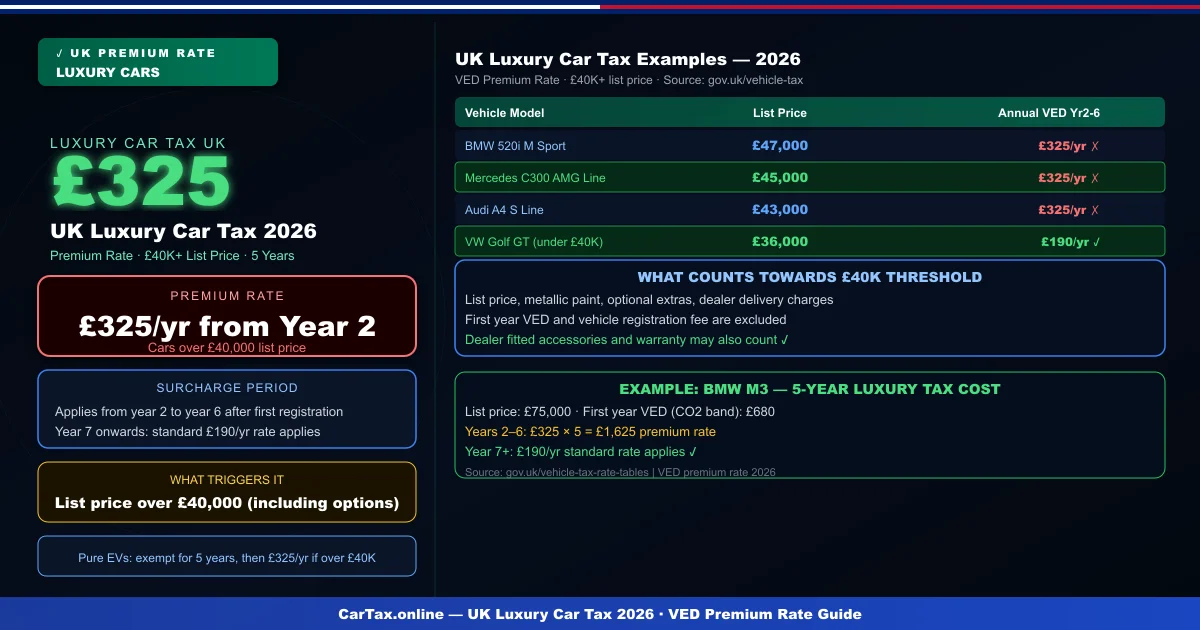 UK Luxury Car Tax 2026: VED Premium Rate (£325) Explained