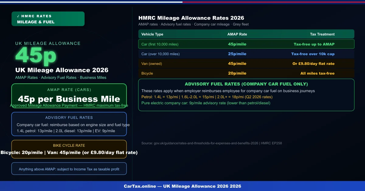 UK Mileage Allowance 2026: HMRC AMAP & AFR Rates