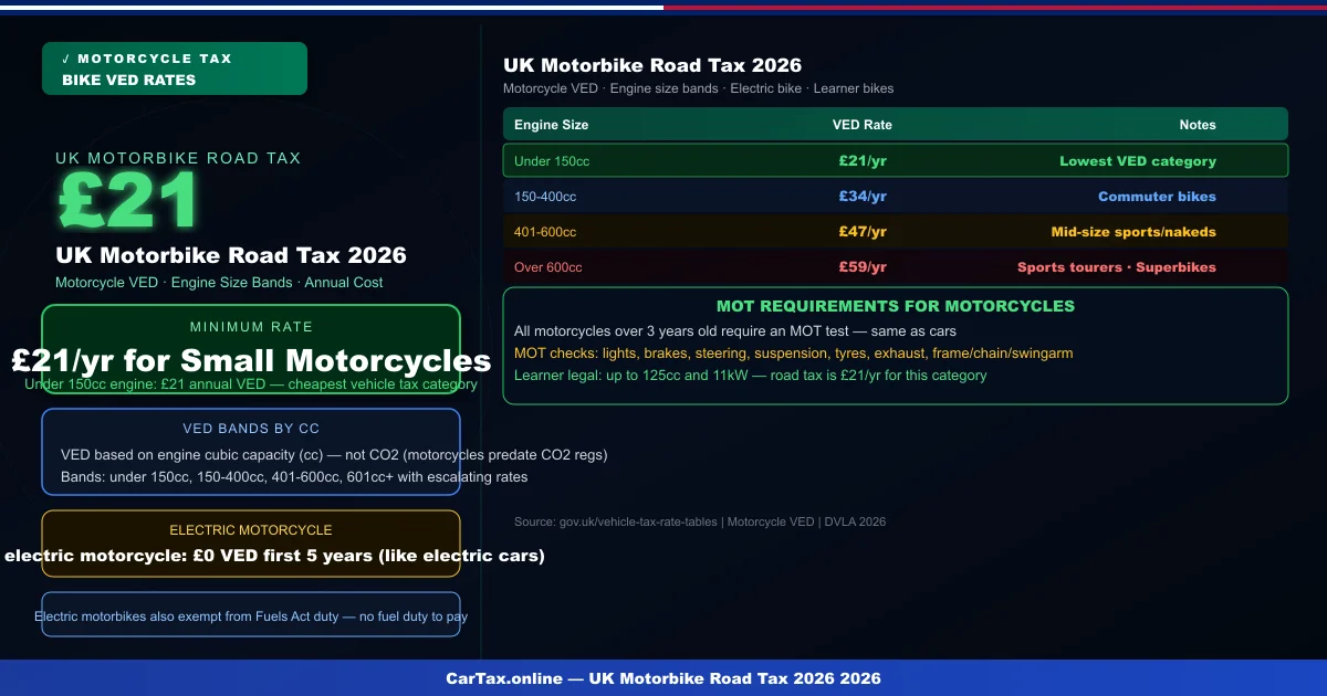 UK Motorbike Road Tax 2026: Motorcycle VED Bands