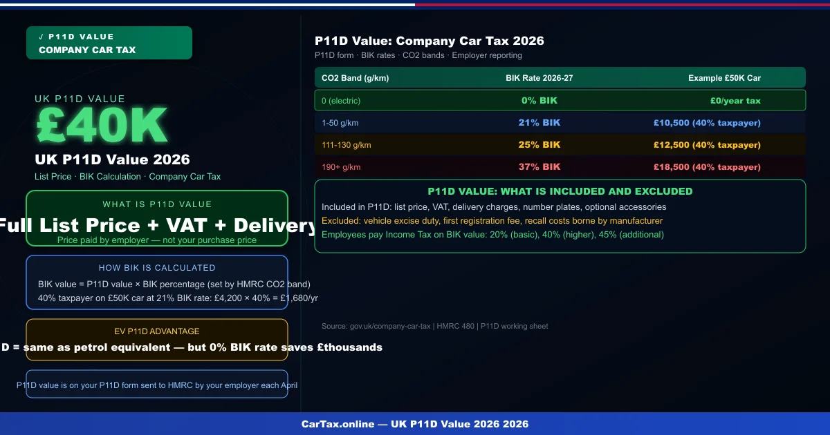 UK P11D Value 2026: Company Car Tax & HMRC Form Guide