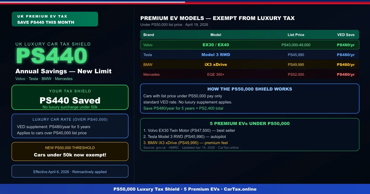 The £50,000 Shield: Why These 5 Premium EVs Just Got £440 Cheaper to Tax This Month