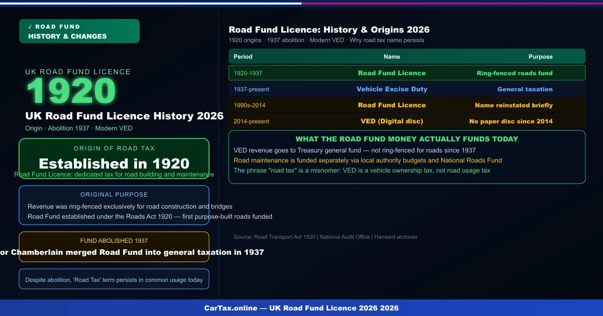 UK Road Fund Licence: History and Origins Guide