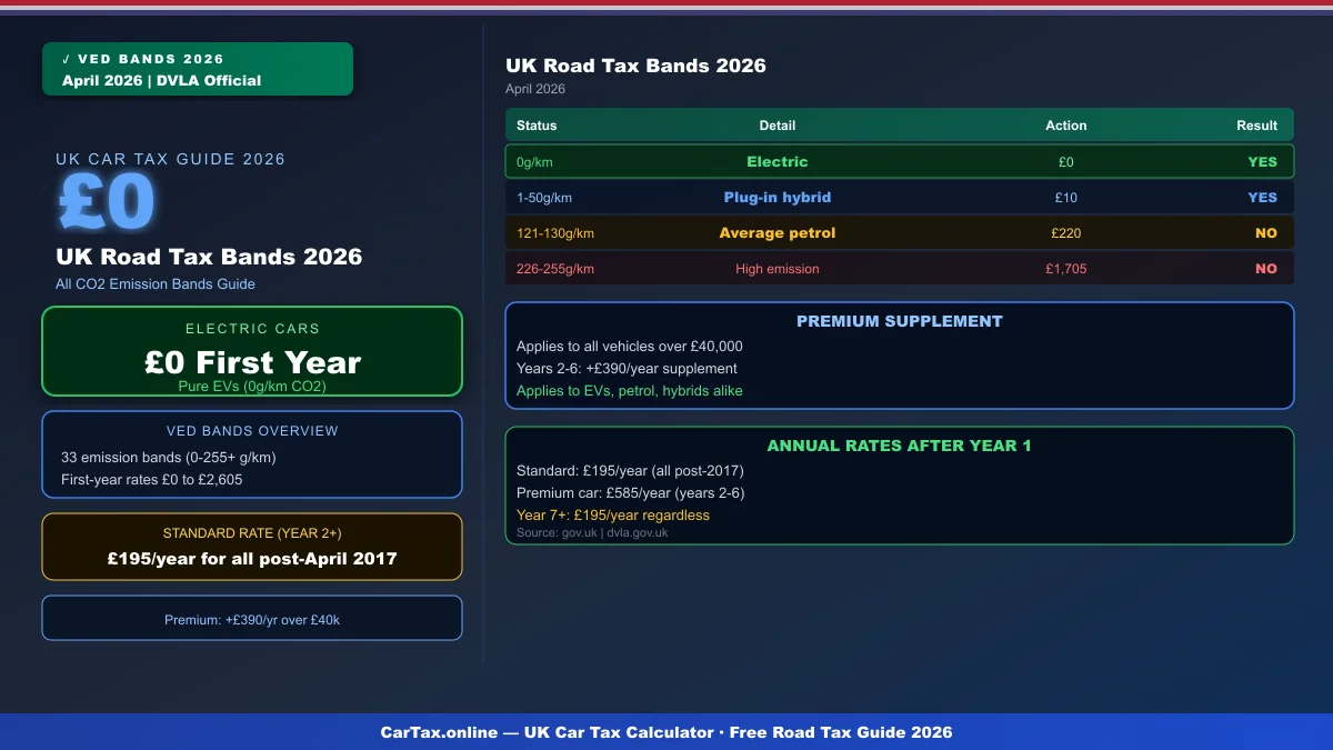 UK Road Tax Bands 2026: Complete CO2 Emission Guide