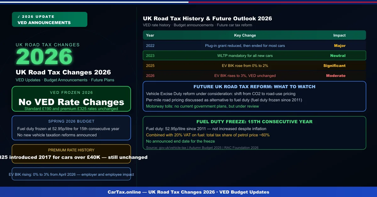UK Road Tax Changes 2026: Latest VED Updates