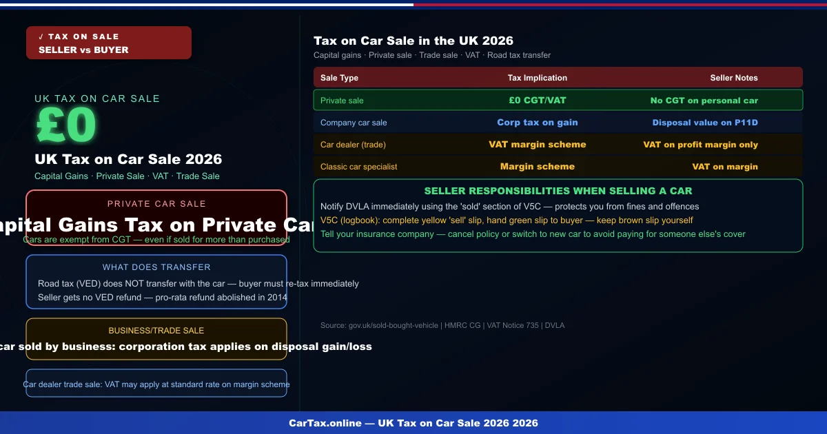 Tax on Car Sale UK 2026: CGT, VAT & Seller Obligations