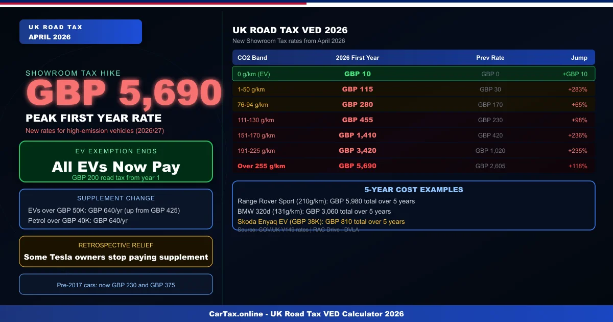 UK Road Tax VED 2026: All New Rates From April 1st — What Every Driver Pays Now