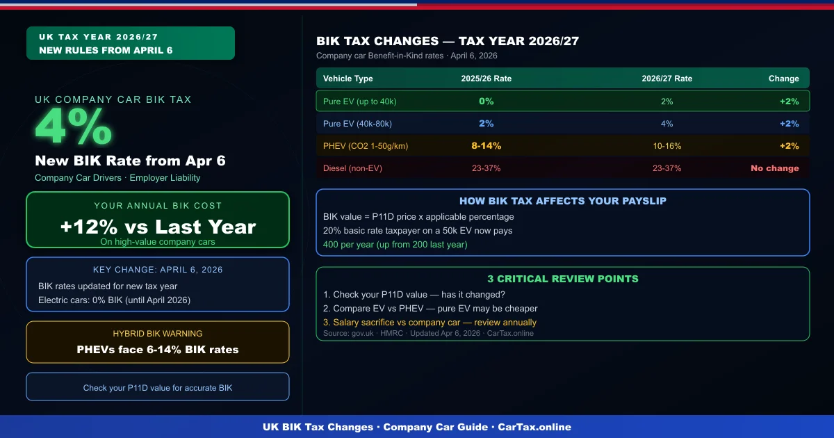 UK Tax Year 2026/27: 3 Critical BIK Changes Every Company Car Driver Must Review