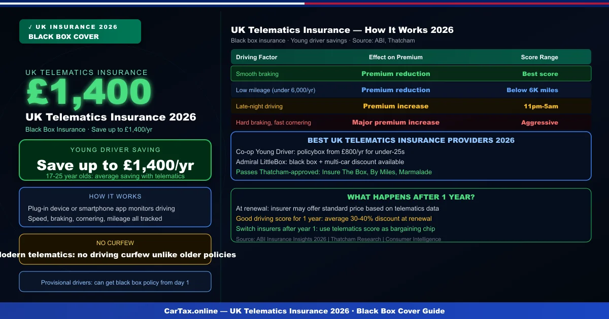 Telematics Insurance UK: Black Box Policies 2026 Guide