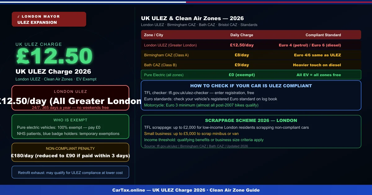 UK ULEZ Charge 2026: London & Clean Air Zone Guide