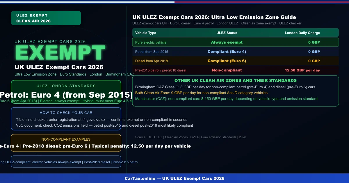 Ulez Exempt Cars Uk