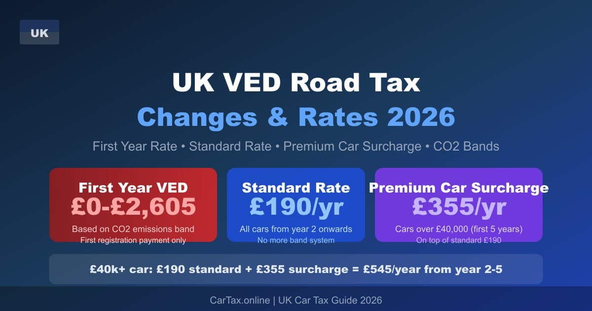 UK VED Road Tax Changes 2026: Rates, Bands & Premium Car Surcharge