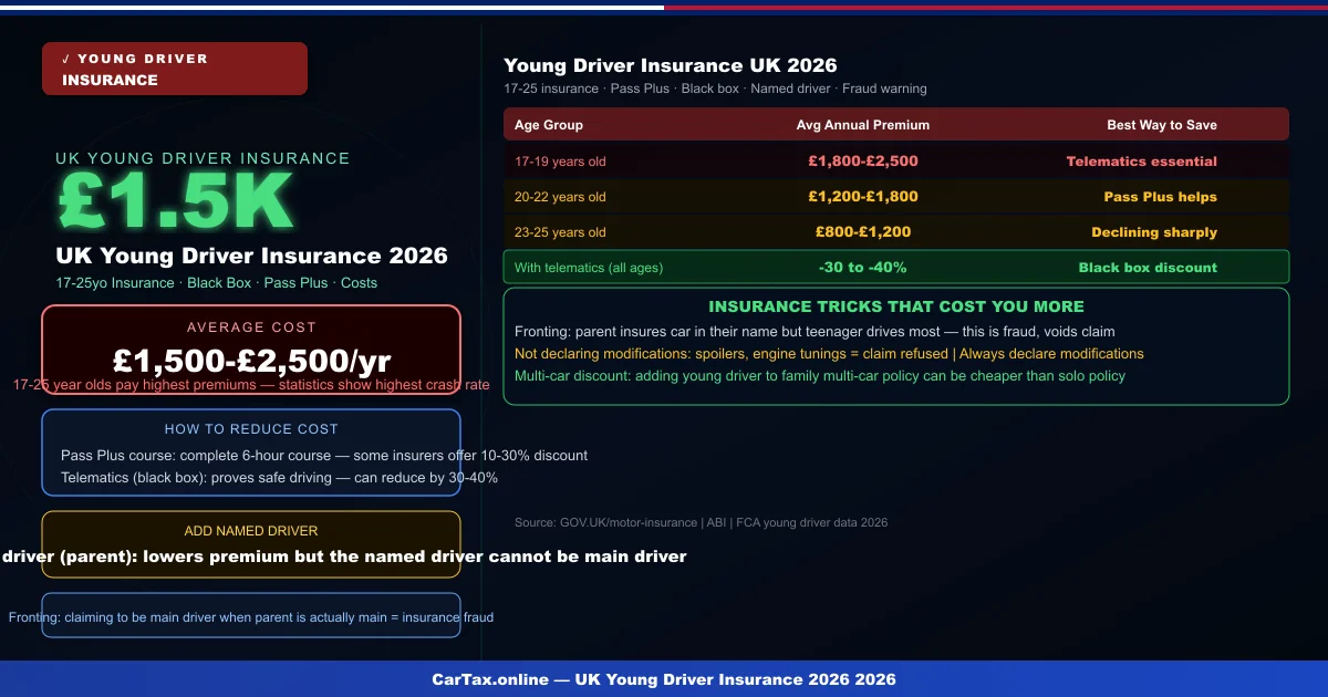 UK Young Driver Insurance 2026: 17-25 Guide to Lower Premiums