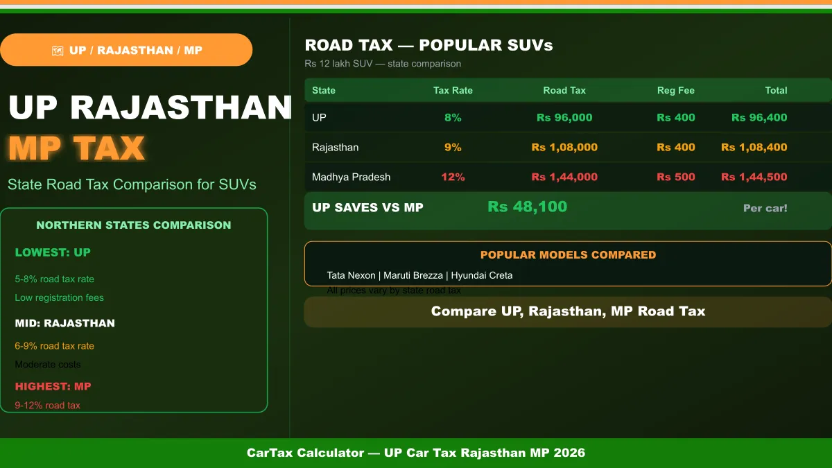 UP Car Tax Rajasthan MP: State Road Tax Comparison 2026