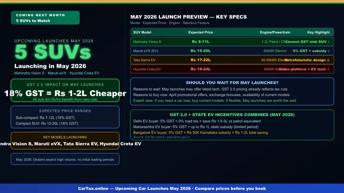 May 2026 SUV Preview: 5 Upcoming Launches That Could Disrupt the Rs 8-22 Lakh Market Before GST 2.0 Prices Settle