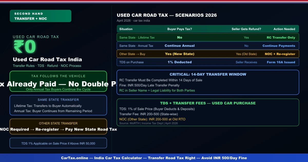 Used Car Road Tax India 2026 — Transfer & Payment Guide